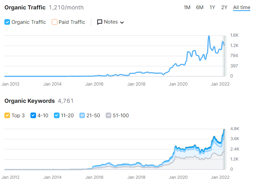 Rogue Print Seo Brisbane Success Story